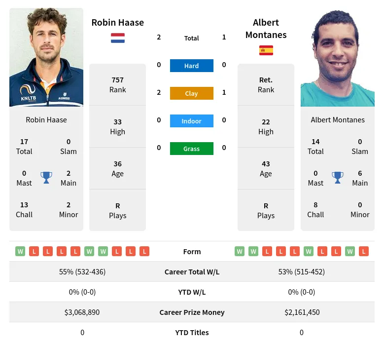 Haase Montanes H2h Summary Stats 1st June 2024