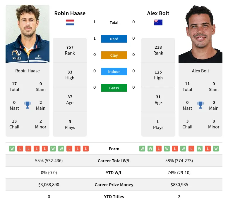 Haase Bolt H2h Summary Stats 20th April 2024