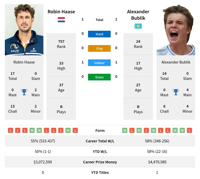 Bublik Haase H2h Summary Stats 19th April 2024