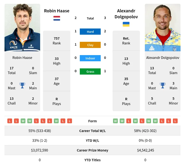 Haase Dolgopolov H2h Summary Stats 19th April 2024