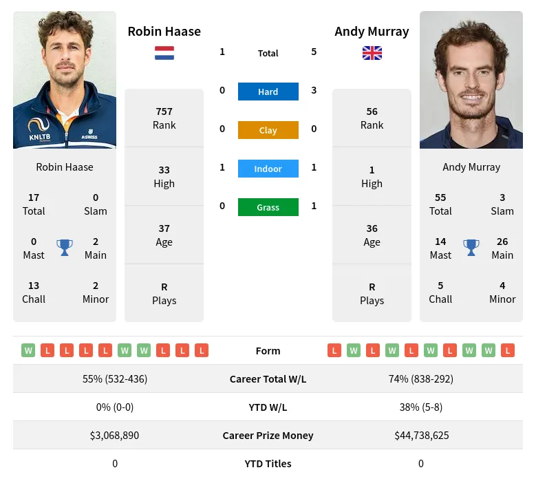 Haase Murray H2h Summary Stats 17th April 2024