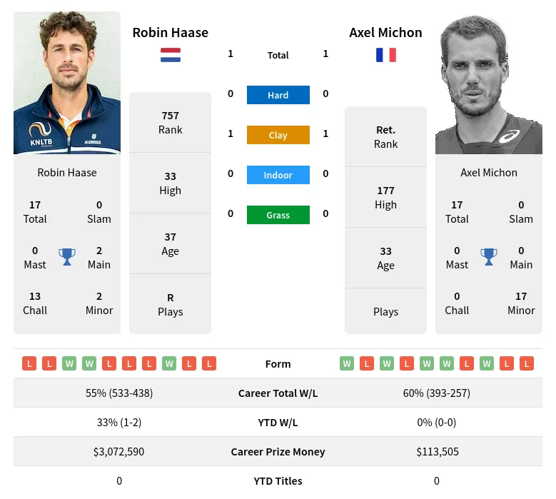 Haase Michon H2h Summary Stats 24th April 2024