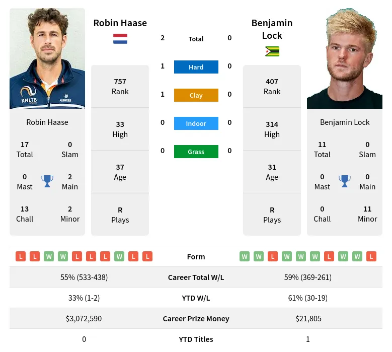 Haase Lock H2h Summary Stats 3rd June 2024