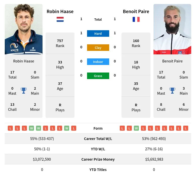 Haase Paire H2h Summary Stats 24th April 2024