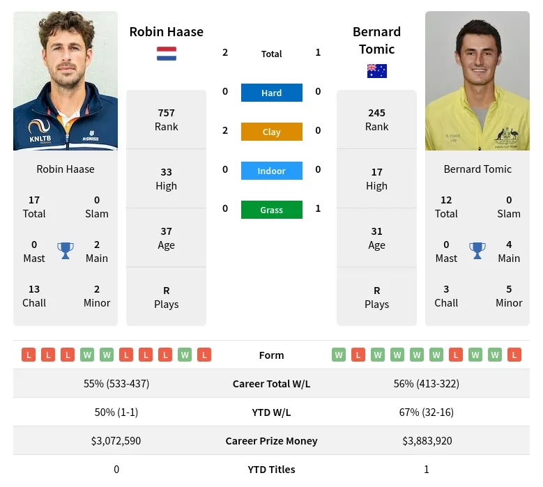 Haase Tomic H2h Summary Stats 24th April 2024