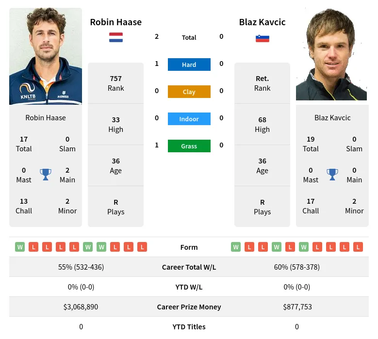 Haase Kavcic H2h Summary Stats 17th April 2024