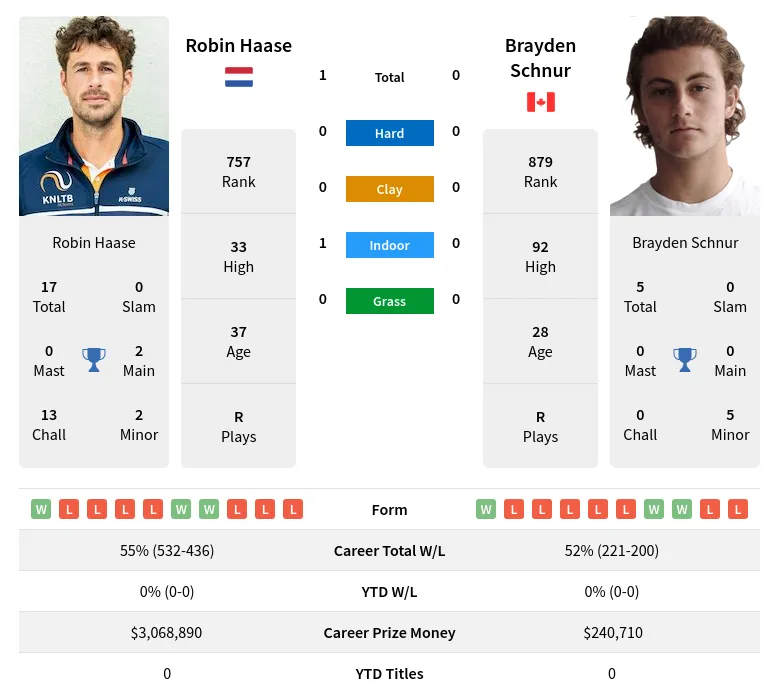 Haase Schnur H2h Summary Stats 5th May 2024