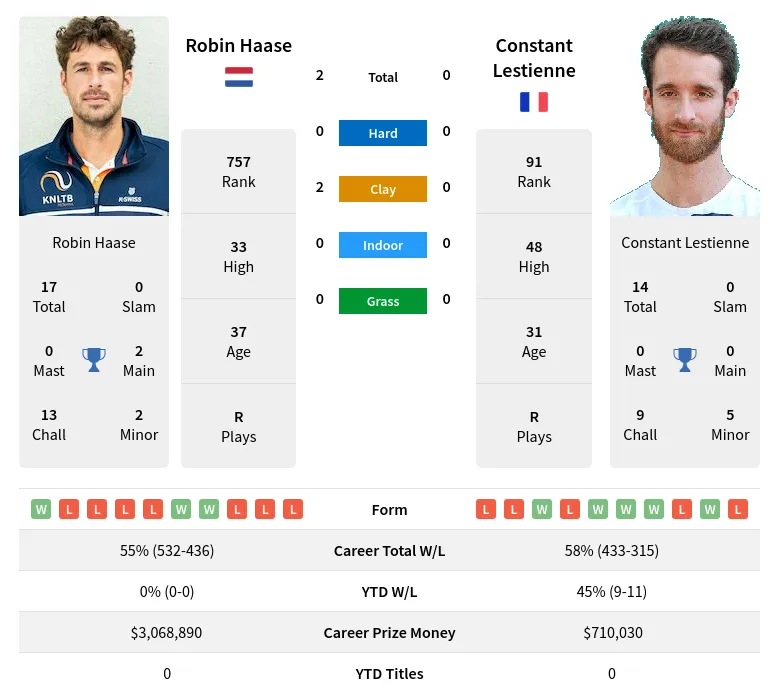 Haase Lestienne H2h Summary Stats 29th March 2024