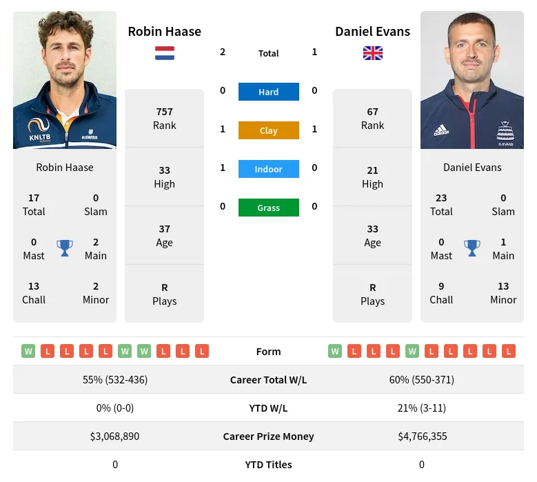 Haase Evans H2h Summary Stats 19th April 2024