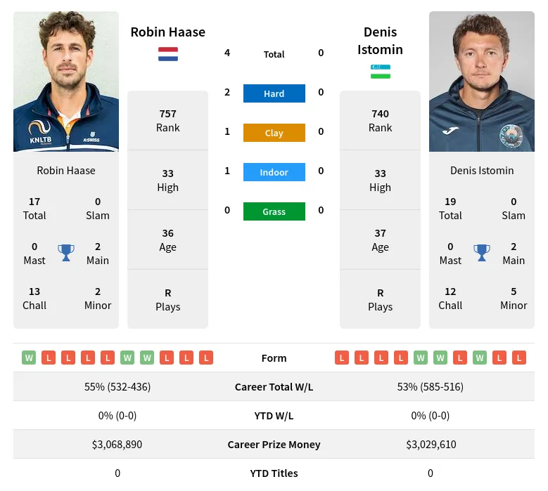 Haase Istomin H2h Summary Stats 29th March 2024