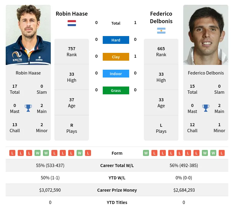 Delbonis Haase H2h Summary Stats 26th June 2024