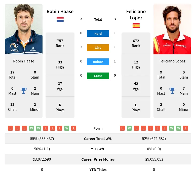 Haase Lopez H2h Summary Stats 23rd April 2024