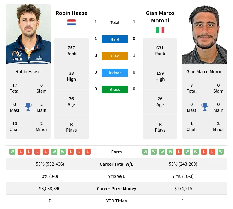 Haase Moroni H2h Summary Stats 29th March 2024