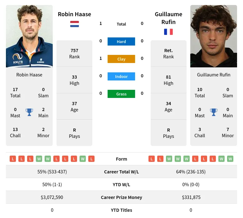 Haase Rufin H2h Summary Stats 18th April 2024