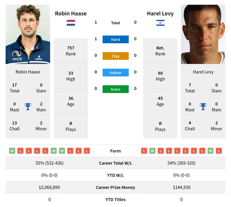 Haase Levy H2h Summary Stats 24th April 2024