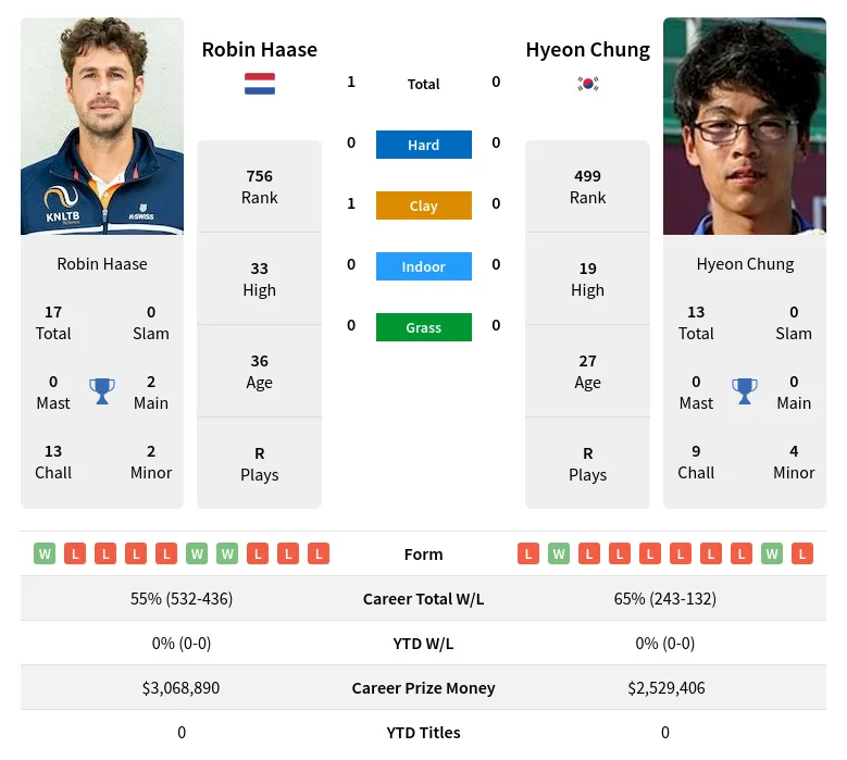 Haase Chung H2h Summary Stats 29th March 2024