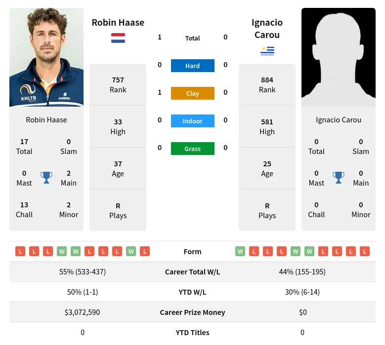 Haase Carou H2h Summary Stats 24th April 2024