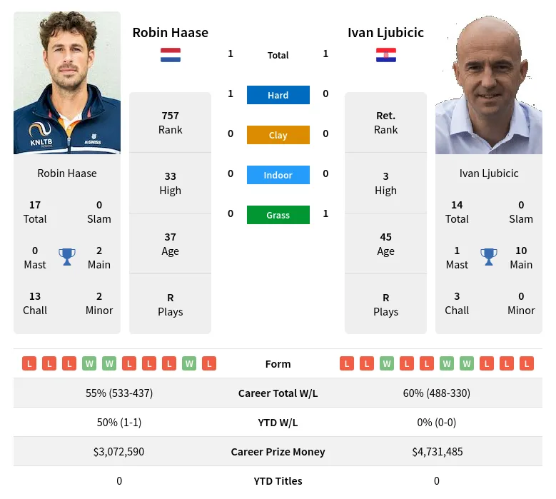 Ljubicic Haase H2h Summary Stats 19th April 2024