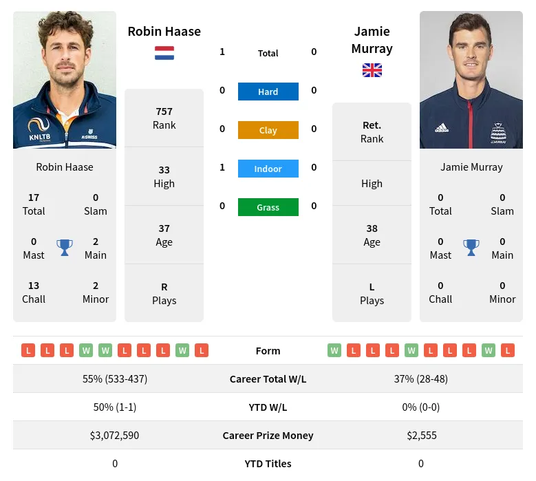 Haase Murray H2h Summary Stats 23rd June 2024