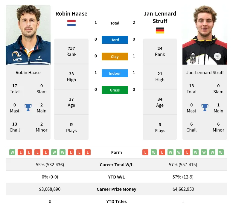 Struff Haase H2h Summary Stats 19th April 2024