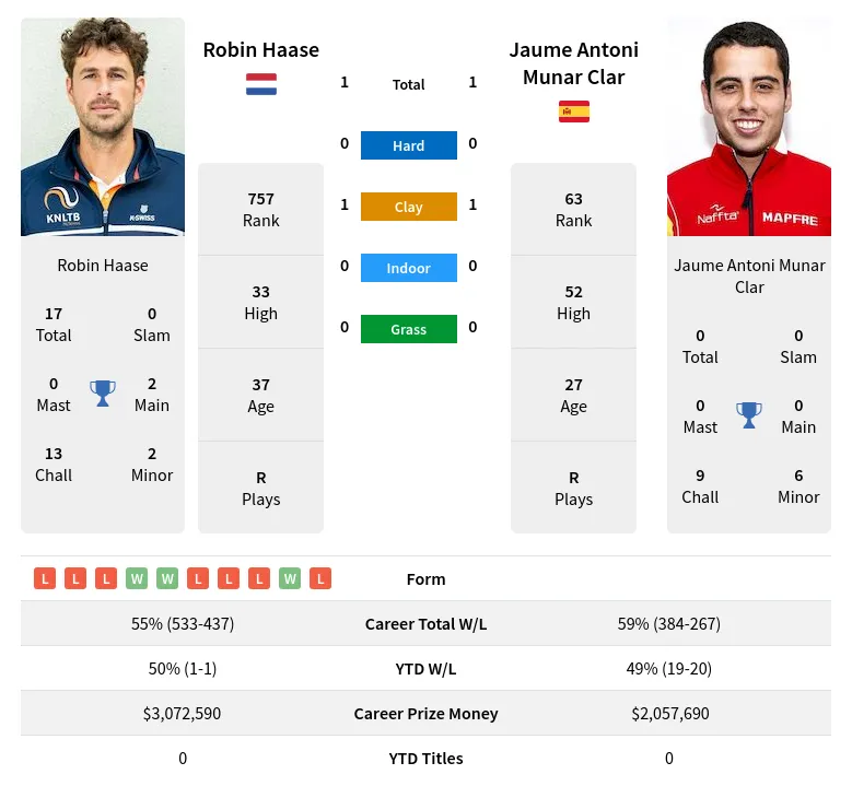 Haase Clar H2h Summary Stats 24th June 2024