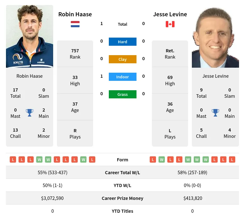 Haase Levine H2h Summary Stats 28th June 2024
