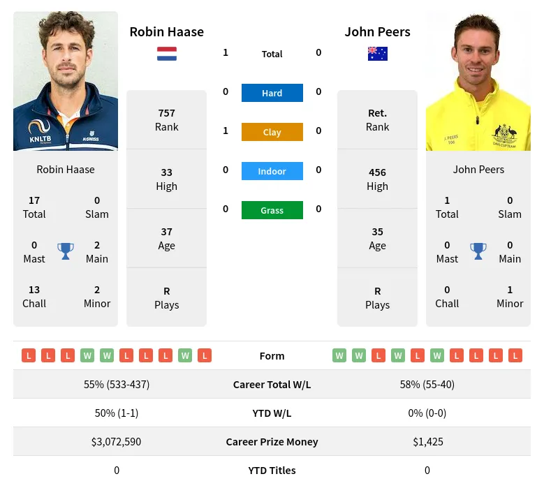 Haase Peers H2h Summary Stats 3rd July 2024