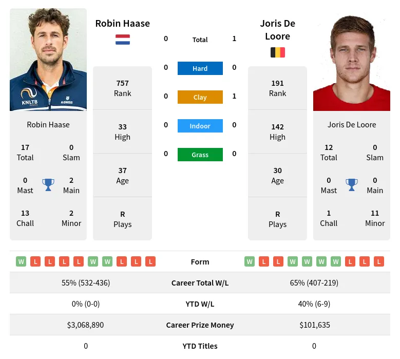Haase Loore H2h Summary Stats 29th March 2024