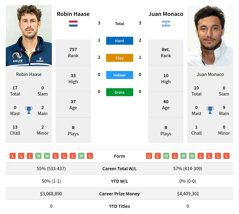Haase Monaco H2h Summary Stats 29th March 2024