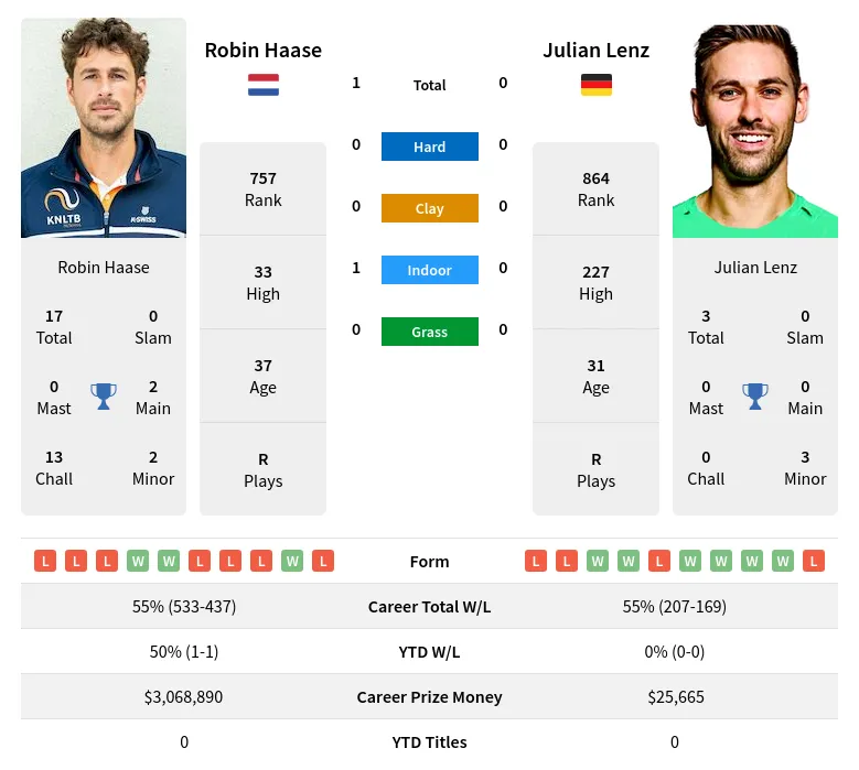Haase Lenz H2h Summary Stats 20th May 2024