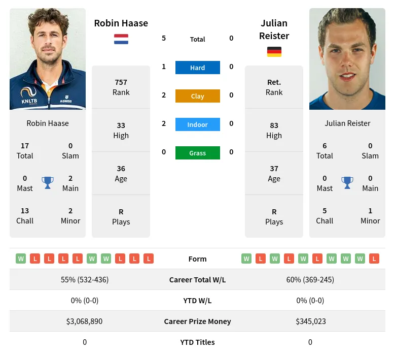 Haase Reister H2h Summary Stats 19th April 2024