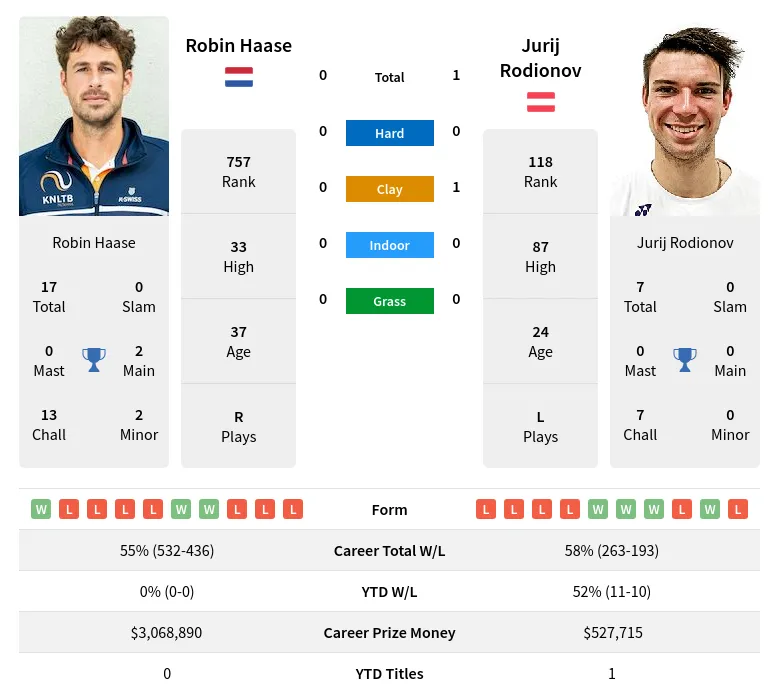 Haase Rodionov H2h Summary Stats 18th April 2024