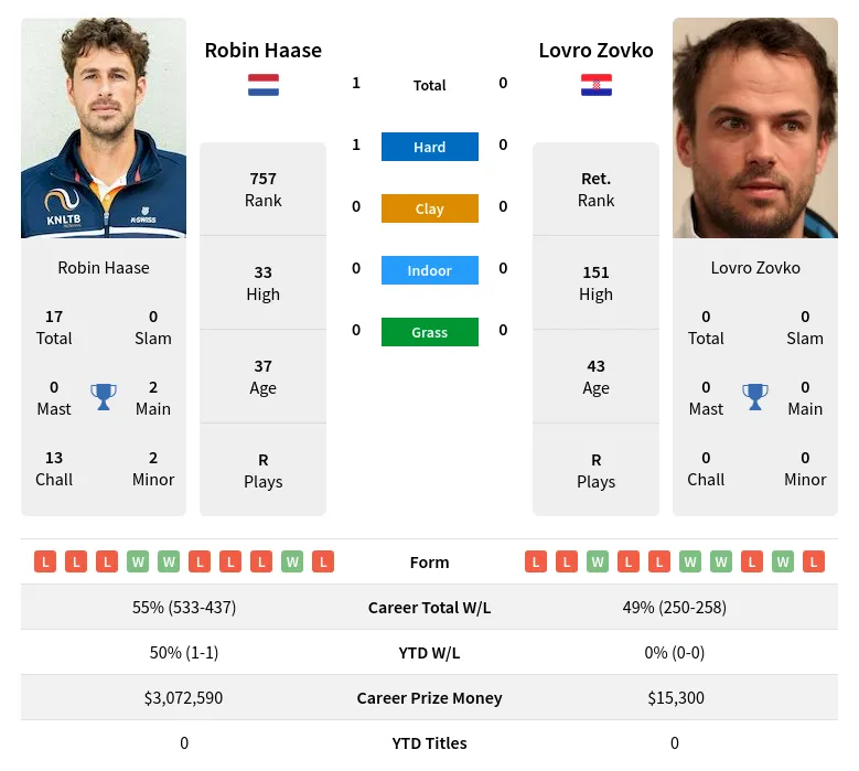Haase Zovko H2h Summary Stats 19th April 2024