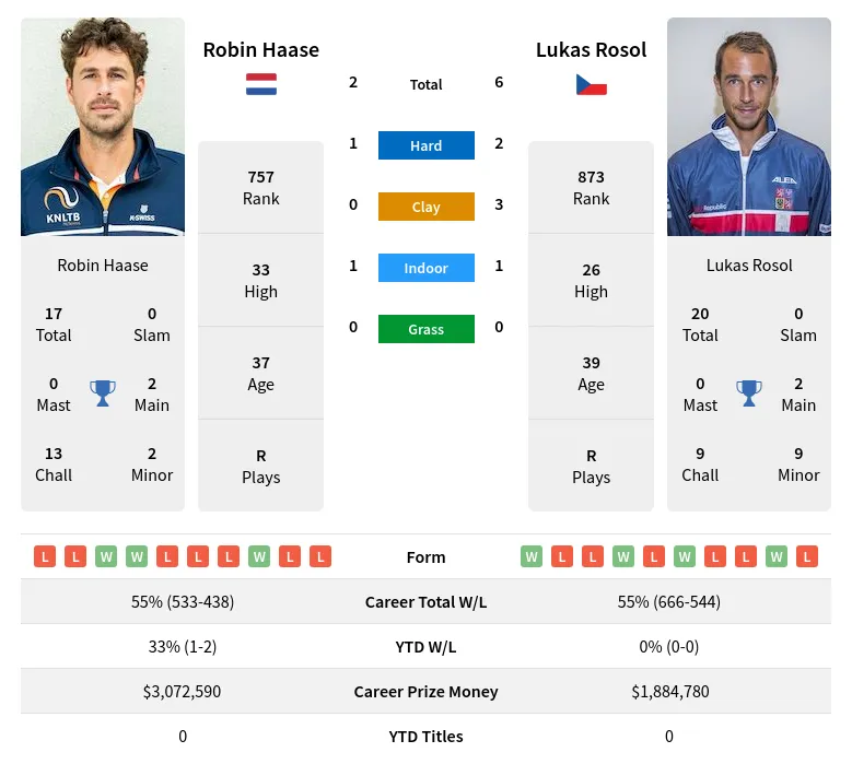 Haase Rosol H2h Summary Stats 16th June 2024