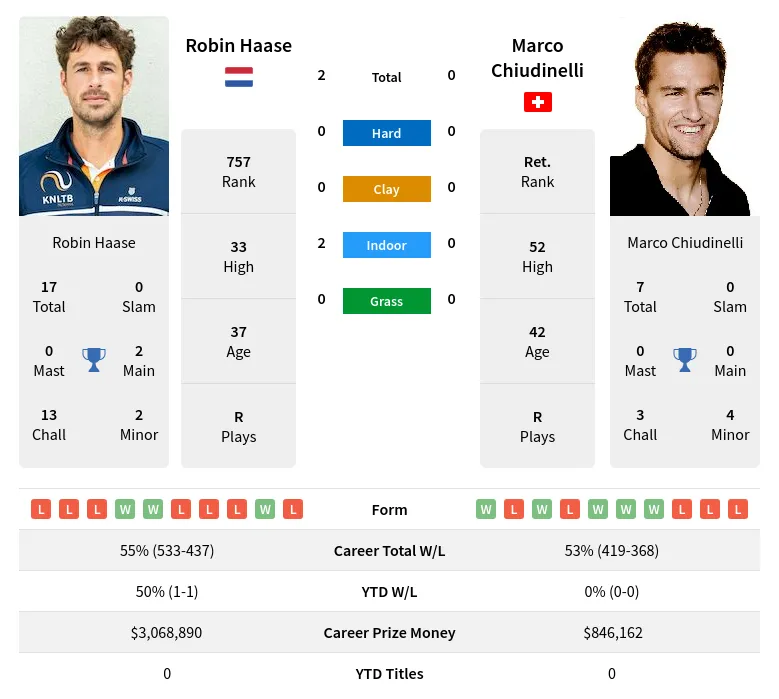 Haase Chiudinelli H2h Summary Stats 30th June 2024