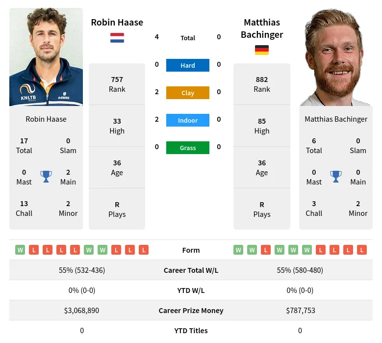 Haase Bachinger H2h Summary Stats 28th March 2024