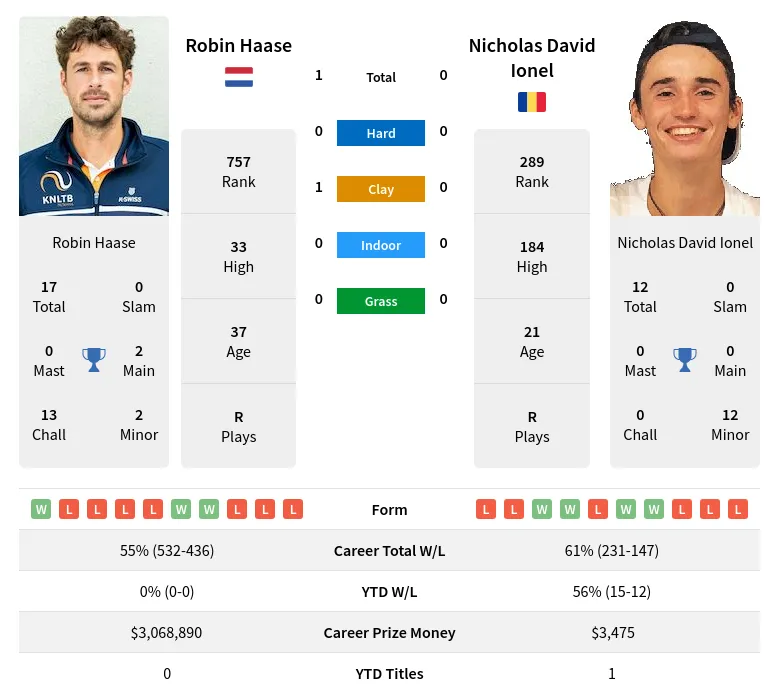 Haase Ionel H2h Summary Stats 20th April 2024