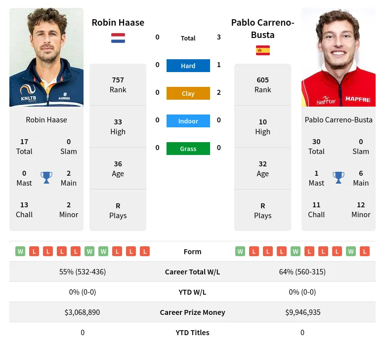 Haase Carreno-Busta H2h Summary Stats 23rd April 2024