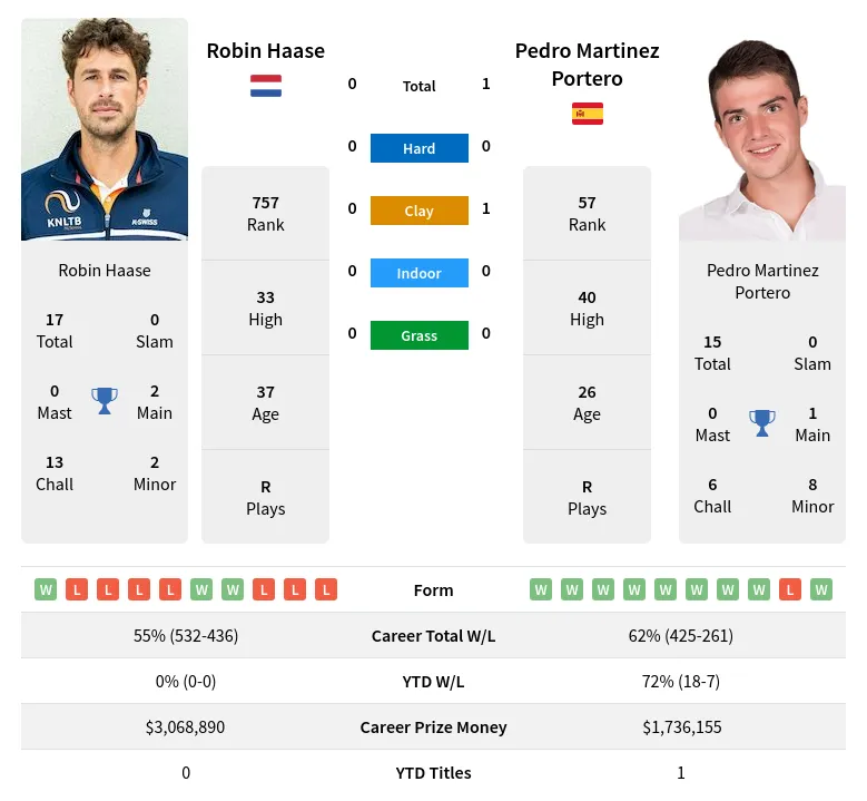 Haase Portero H2h Summary Stats 29th March 2024