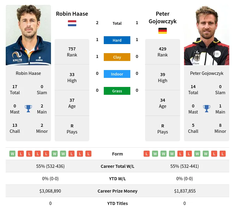 Haase Gojowczyk H2h Summary Stats 29th March 2024