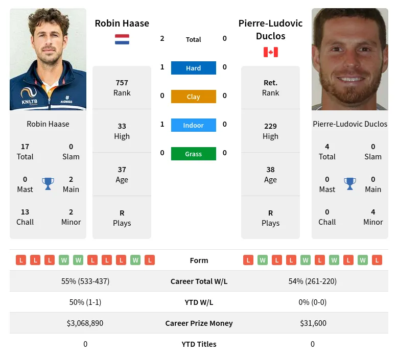 Haase Duclos H2h Summary Stats 28th June 2024