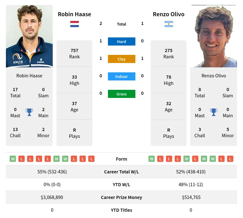 Haase Olivo H2h Summary Stats 29th March 2024