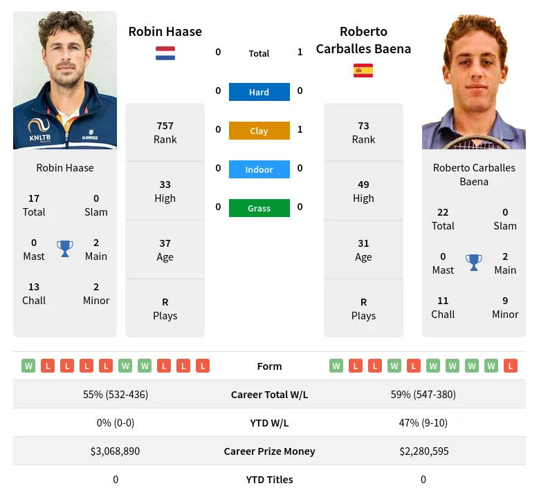 Haase Baena H2h Summary Stats 16th April 2024