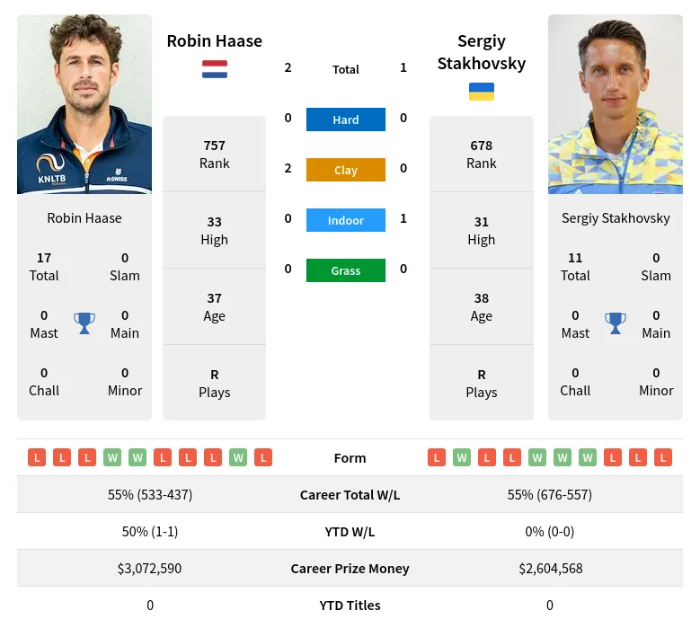 Haase Stakhovsky H2h Summary Stats 16th April 2024