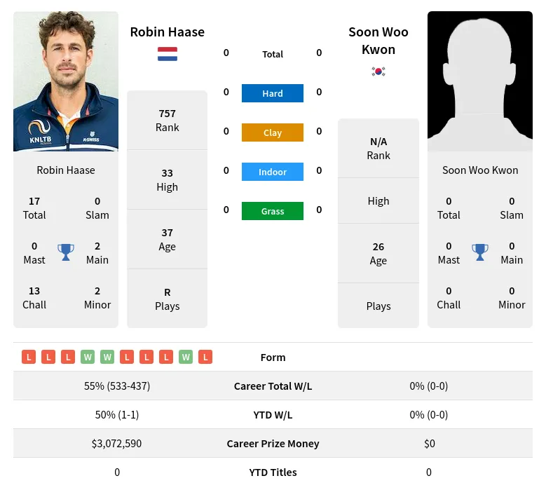 Kwon Haase H2h Summary Stats 19th April 2024