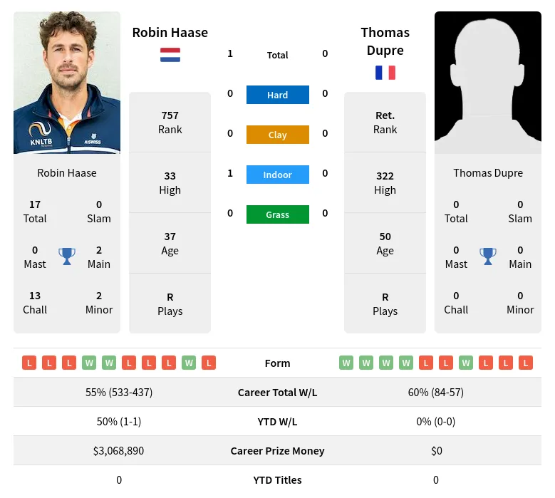 Haase Dupre H2h Summary Stats 23rd April 2024