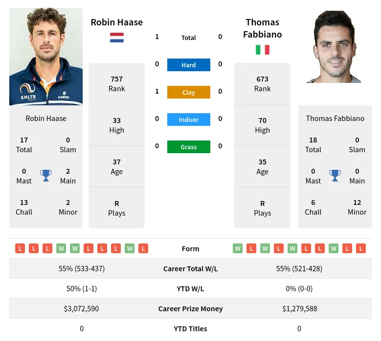 Haase Fabbiano H2h Summary Stats 24th June 2024