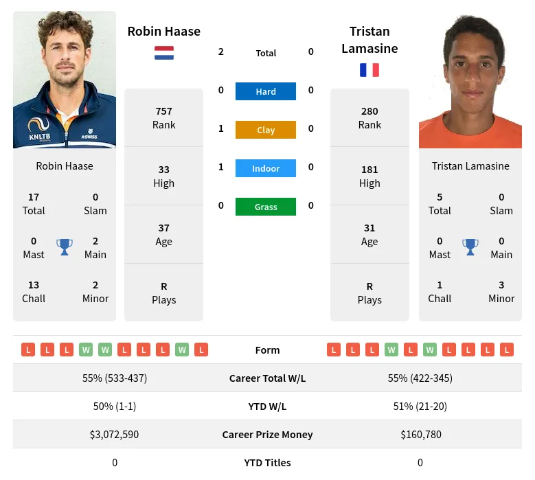 Haase Lamasine H2h Summary Stats 19th April 2024