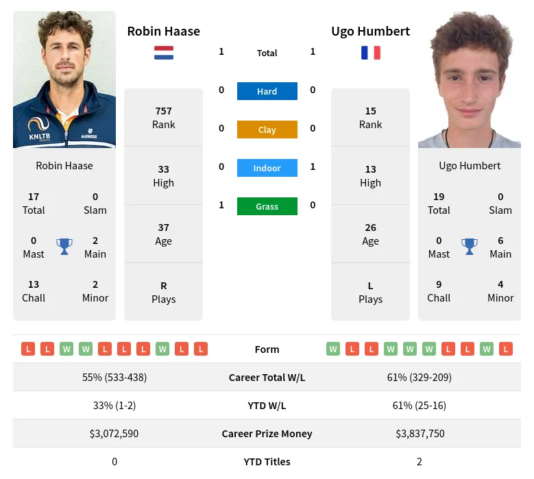 Humbert Haase H2h Summary Stats 20th May 2024