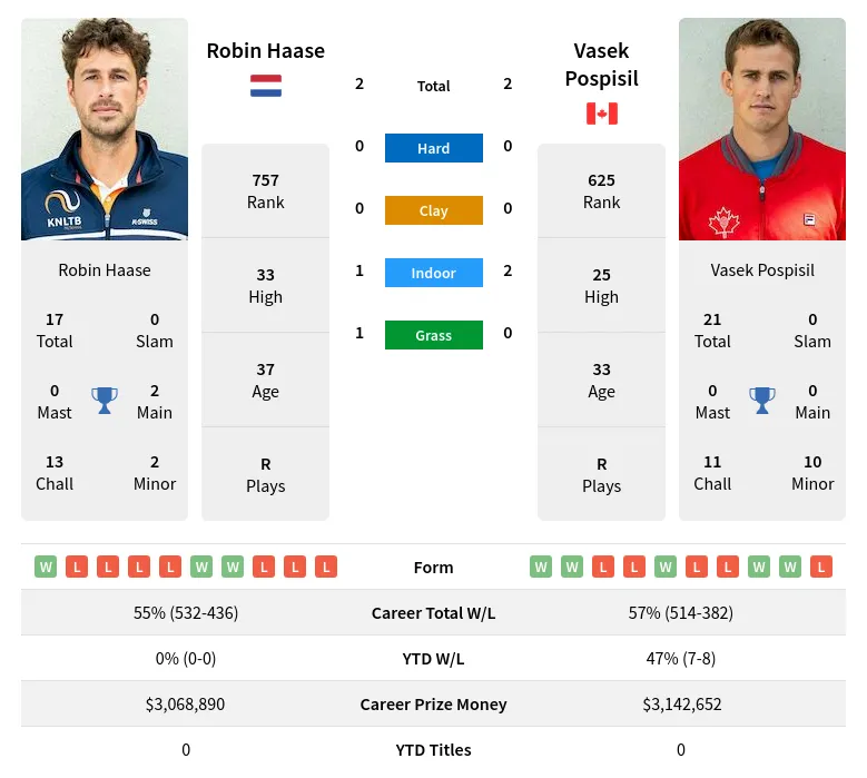Haase Pospisil H2h Summary Stats 20th April 2024